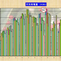 月別発電量