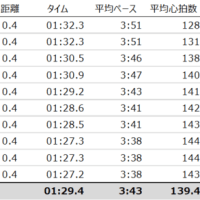 4日ぶりラン、400m x 10本
