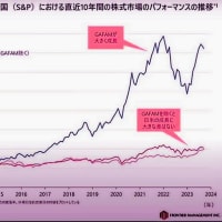 日米の株式パフォーマンス比較・・・テレビ局アナウンサーや株式アナリストが頻繁に述べている「好調、堅調な米国経済」と言う解説は「大ウソ！」・・・「GAFA」の事「だけ」ならば正しいが・・・。