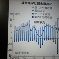 日本の2024年度経常収支 過去最大 30兆3771億円の黒字に