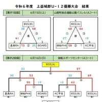 令和６年度　第４３回上益城郡バスケットボール協会Ｕ－１２優勝大会　結果