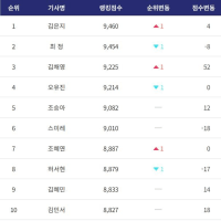 2025年1月韓国女子ランキング