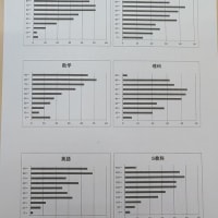 7/4金：古知野中学校３年生の１学期末テストの５教科平均点