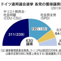 第３次メルケル政権は「黒―赤」連合になる予想
