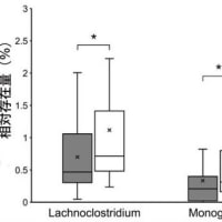 記憶力が低下した高齢者の記憶機能に対するLactiplantibacillus plantarum OLL2712の効果：ランダム化プラセボ対照試験