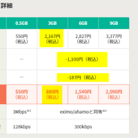 ドコモの料金プラン　5Gギガライト→イルモ3Gに変更した　2024.5.31