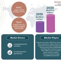 Ethanolamines Market To Value over $5,000.0 Million by 2030