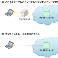 クラウドをファイルサーバーとして利用 (1)
