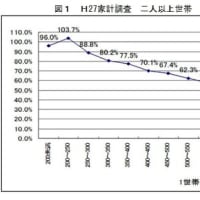 7月1日から食品2100品目値上げ、なのに「減税ポピュリズム」って何？？？　消費減税は庶民の声だ！！