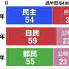 東京都議会議員選挙が25日告示。自公都民を過半数割れに追い込み、小池都政に終止符を打つ事が出来るか?