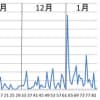 2012年1月セシウム急上昇した福島
