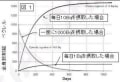 毎日１０Ｂｑを取得した場合の全身放射能（ベクレル）