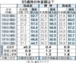 公的年金の世代格差