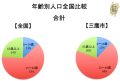 三鷹市の高齢者人口（全国と比較して）