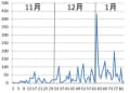 2012年1月セシウム急上昇した福島