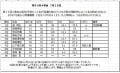 第９０回４車会