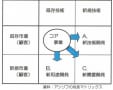 アンゾフの多角化