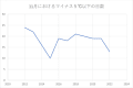 マイナス5℃以下の日数のグラフ