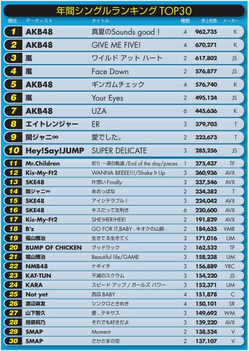 ランキング 嵐 シングル 売上