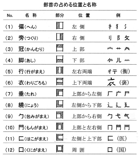 部首の占める位置とその１２区分 漢字の音符