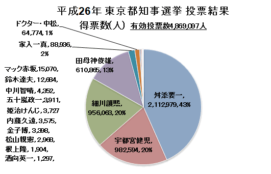平成26年 東京都知事選挙 投票結果 投票率は４６ 東京23区のごみ問題を考える
