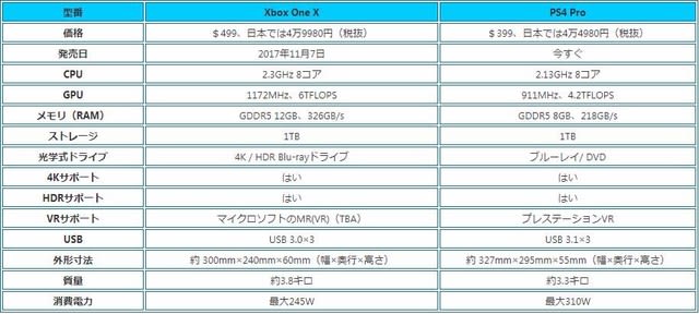 Xbox One X発売開始 Xbox One X買うか それともps4 Pro待つべきか 性能 スペック徹底比較 Dvd 動画 ファイル管理ソフトまとめ 楽天ブログ