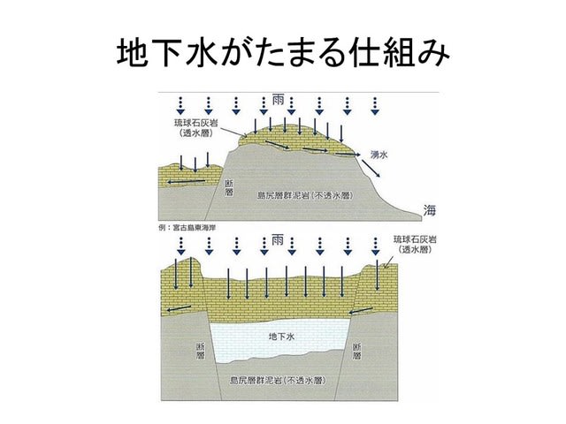 宮古島の水環境03 地質と水質 湧水めぐり まち歩き 藤川格司 宮古島の水環境03 地質と水質 湧水めぐり まち歩き 藤川格司
