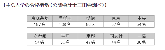 2022年公認会計士試験結果 大学別合格者数48年連続第1位（慶應義塾 