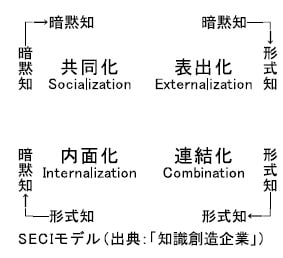 知識 （流れを経営する―持続的イノベーション企業の動態理論 遠山 亮子