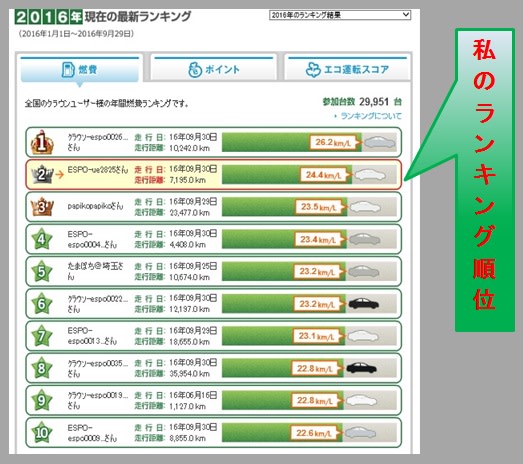 年間燃費ランキング