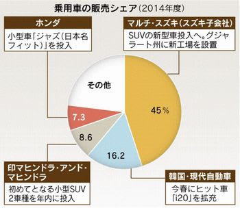 インド 小型車競争激化 ホンダ ルノー新車攻勢 タタなど現地勢 中間層開拓 日本株と投資信託のお役立ちノート