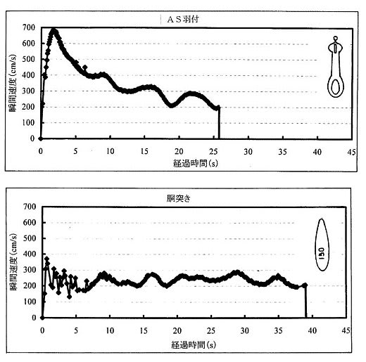 オモリが速く落ちる理由は Humdrum