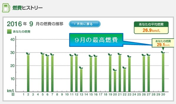 ESPO燃費