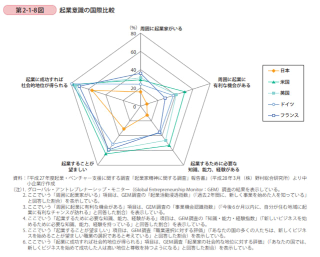 我が国は起業に対する意識水準が低い 中小企業診断士 地域活性化伝道師のブログ