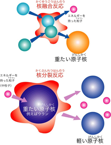 【核融合】エネルギー実用化に一歩、というニュース〜人間の「融合」と「分裂」について想像してみました〜 - 虹パパの日記