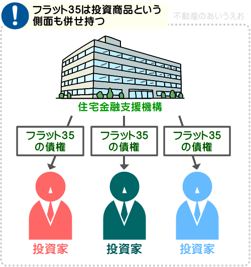 フラット35は金融商品としての側面も併せ持つ