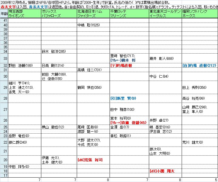 10年のパリーグ捕手たち 1 092