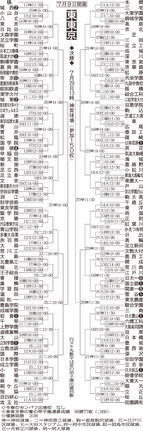 第93回全国高校野球選手権大会 東東京大会展望 - せたがやたがやせ