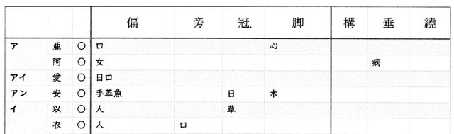 精選漢字４３４０字の音符と部首の対応関係 漢字の音符