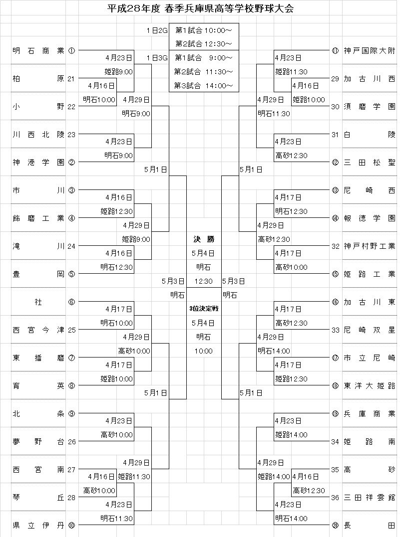 ２０１６年 春季高校野球 兵庫県大会 対戦組み合わせ 甲子園きっぷ Yama S Stadium 彡