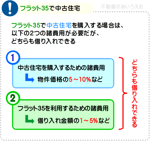 中古住宅の諸費用はフルローンで借り入れできる