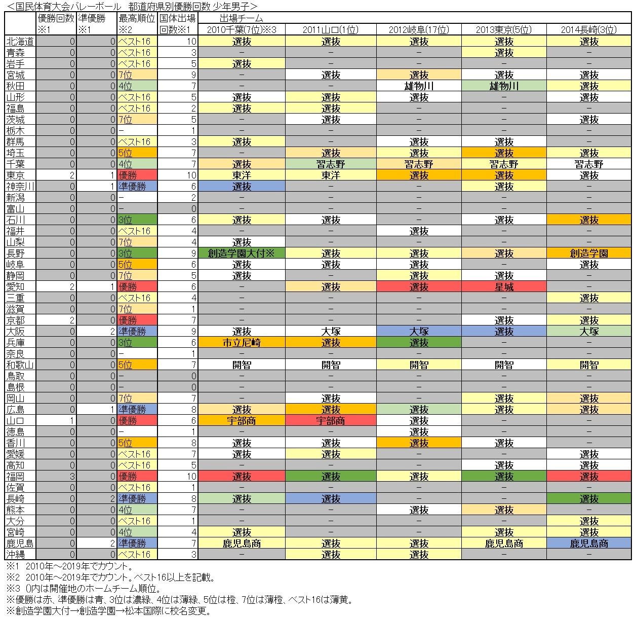 春高 インターハイ 国体の都道府県別優勝回数と歴代出場校一覧 landmap