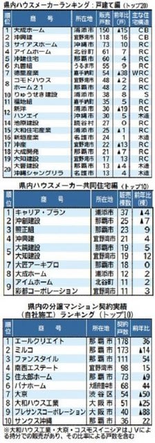 沖縄県内ハウスメーカーランキング17 ウッディーの家