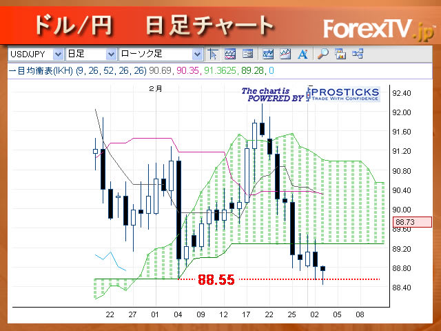 3月03日午前の東京外国為替市場概況と ドル円相場分析 Fxフラッシュ1400 外為ガイドブック Fx取引の基礎や相場分析を解説 五里霧中の相場取引に一筋の光を