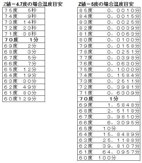 低温湯煎の考察 続き リタイヤ親父の暇つぶし