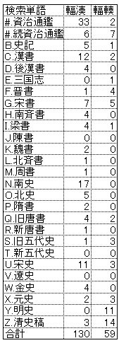 想溢筆翔 第233回目 資治通鑑に見られる現代用語 その76 限りなき知の探訪