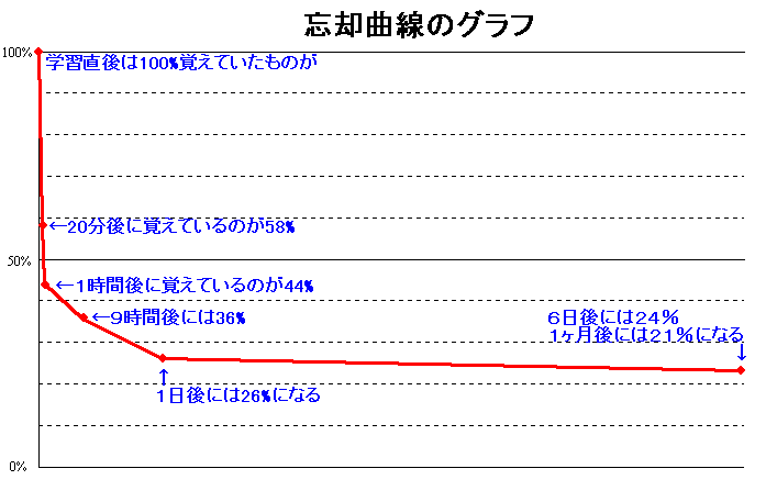 エビングハウスの忘却曲線 年寄りの独り言