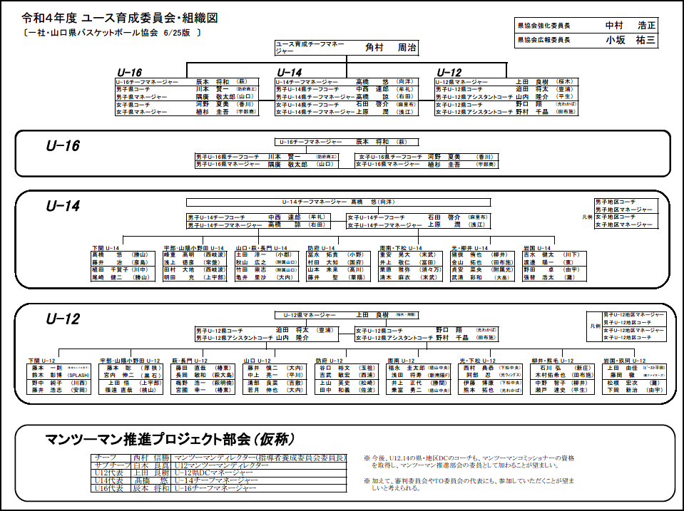 お知らせ R4山口県ユース育成計画表 組織図 6 25更新 Yamaguchibasketball Blog