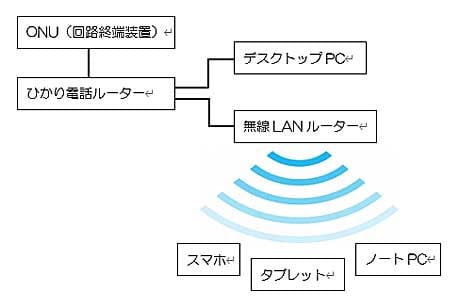 Wifiが インターネットなし と表示されてしまう よちよち歩きのたわごと