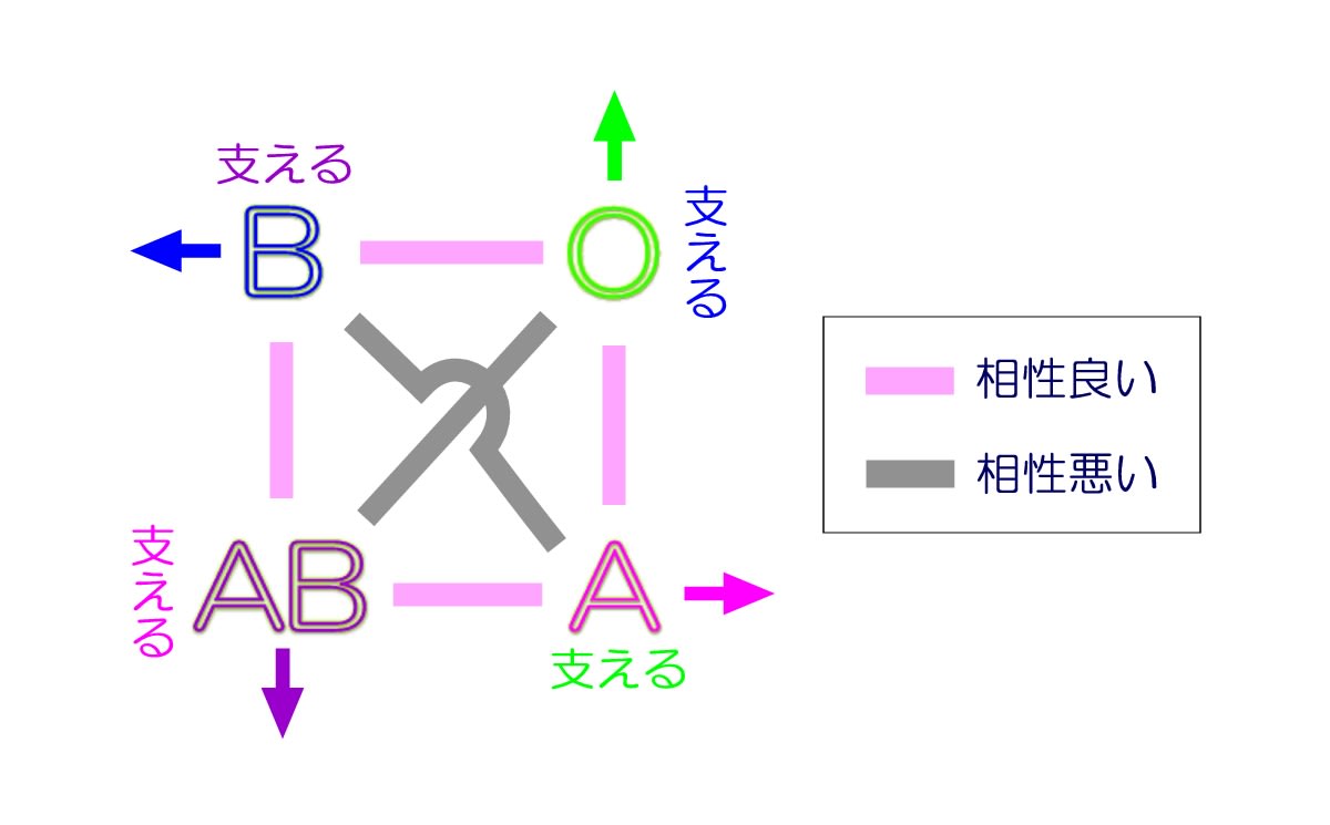 相性 が いい 血液 型